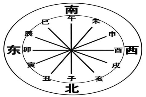 申 方位|八字十二地支詳解——申